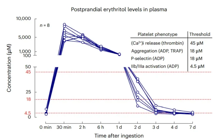 Grafica de los niveles de eritritol plasmatico tras la ingesta 45 micromolar